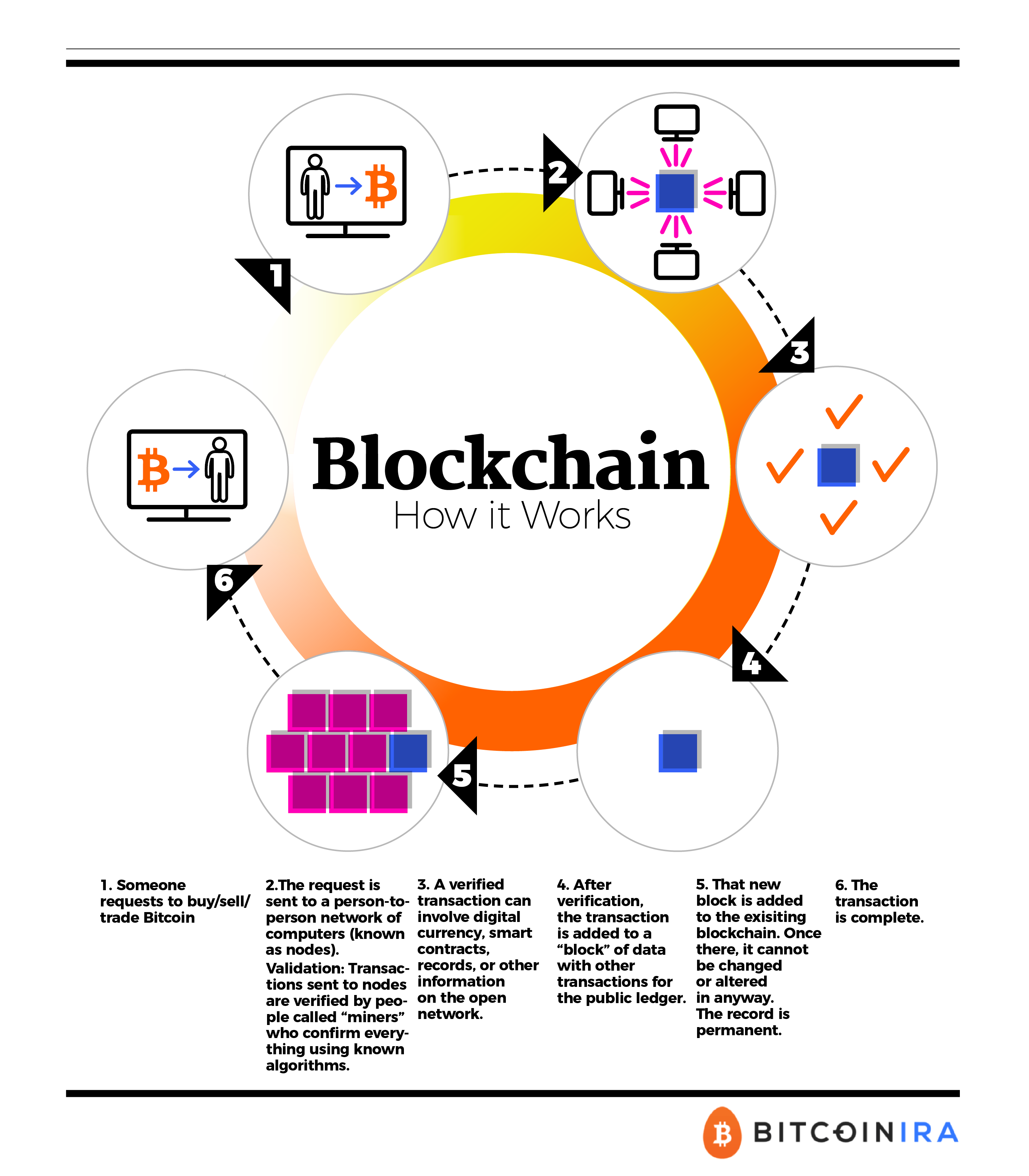 How Blockchain Works - Infographic